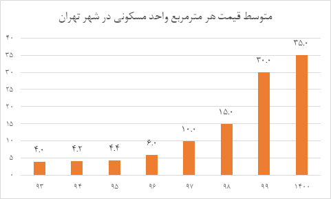 هشت سال رهاشدگی بخش مسکن و آثار مخرب آن بر زندگی و معیشت مردم