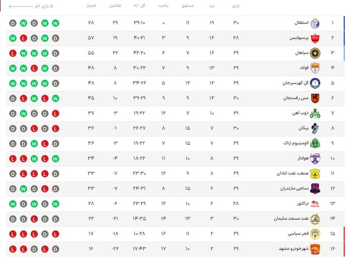 نساجی به دنبال تکرار عملکرد فصل هجدهم در هفته پایانی لیگ بیستویکم