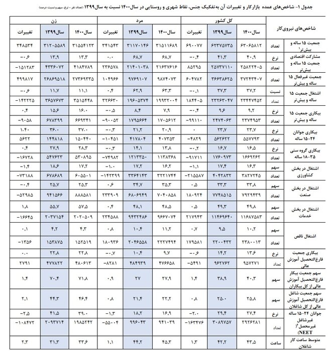 رشد سهم اشتغال در بخش صنعت و خدمات در سال ۱۴۰۰/ چند درصد از بیکاران فارغالتحصیل دانشگاه هستند؟