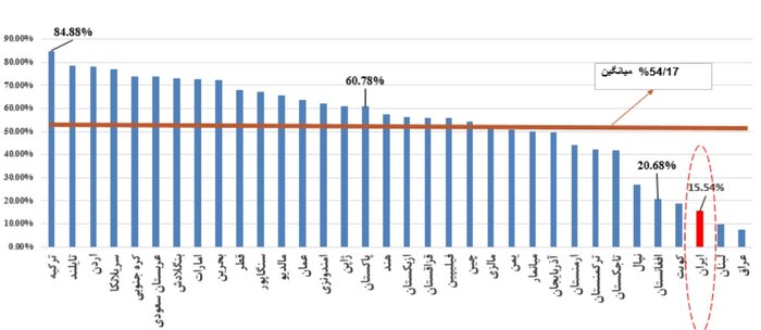 ۶۰ هزار نفر قربانی مصرف دخانیات در سال