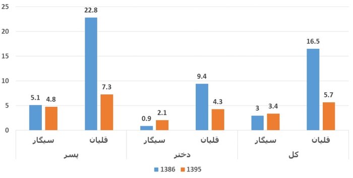 ۶۰ هزار نفر قربانی مصرف دخانیات در سال