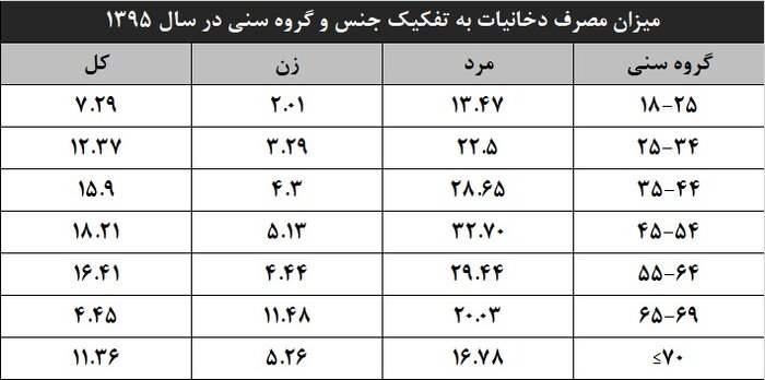 ۶۰ هزار نفر قربانی مصرف دخانیات در سال