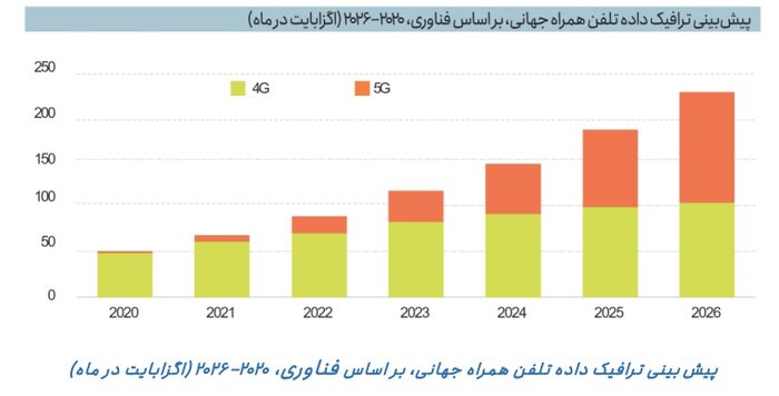 پیشتازی آمریکا و چین در استفاده از «دادهها»/ رشد سرعت اینترنت ثابت در ایران