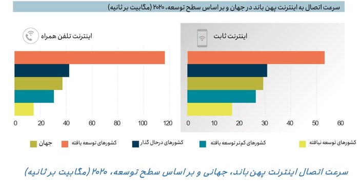 پیشتازی آمریکا و چین در استفاده از «داده‌ها»/ رشد سرعت اینترنت ثابت در ایران