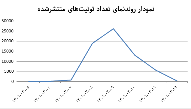 شکست پروپاگاندای فیلم ضددینی و ضدایرانی عنکبوت مقدس در توئیتر فارسی
