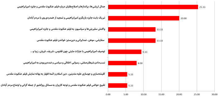 شکست پروپاگاندای فیلم ضددینی و ضدایرانی عنکبوت مقدس در توئیتر فارسی
