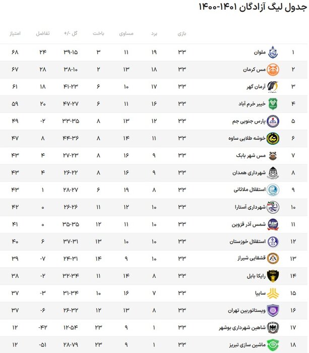 توقف بدموقع مسکرمان؛ ملوان در آستانه قهرمانی لیگ دسته اول قرار گرفت 2