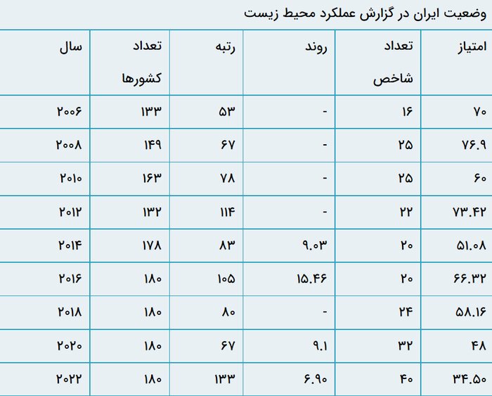 کاهش امتیاز و تغییر رتبه ایران در شاخص عملکرد زیست محیطی / جایگاه 133 در میان 180 کشور 2