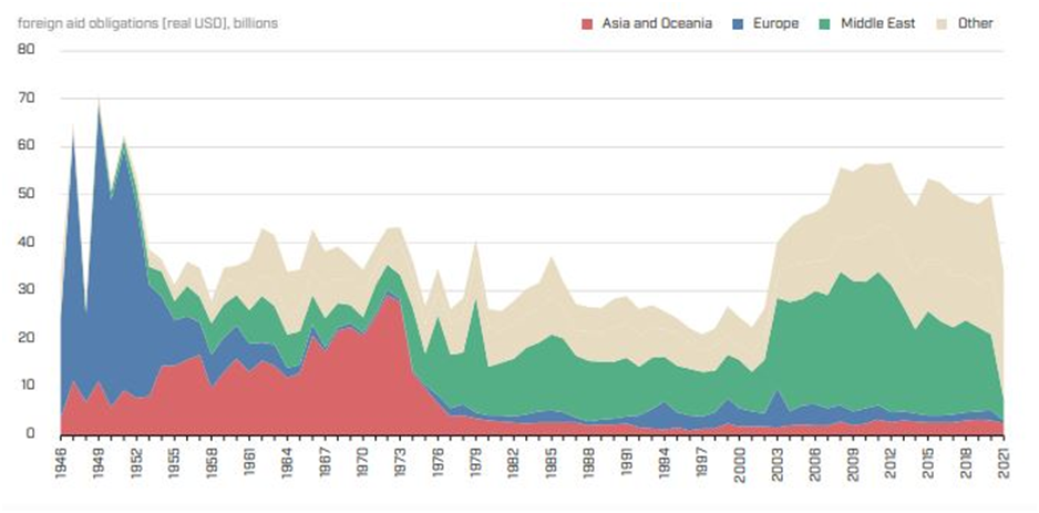 خروج آمریکا از خاورمیانه؛ از رویا تا واقعیت
