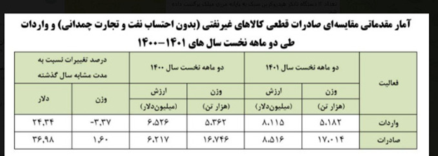 پدیدار شدن تورم جهانی در آمار واردات 2