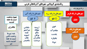 اینفوگرافی/ رنگ بندی کرونا در آذربایجان غربی