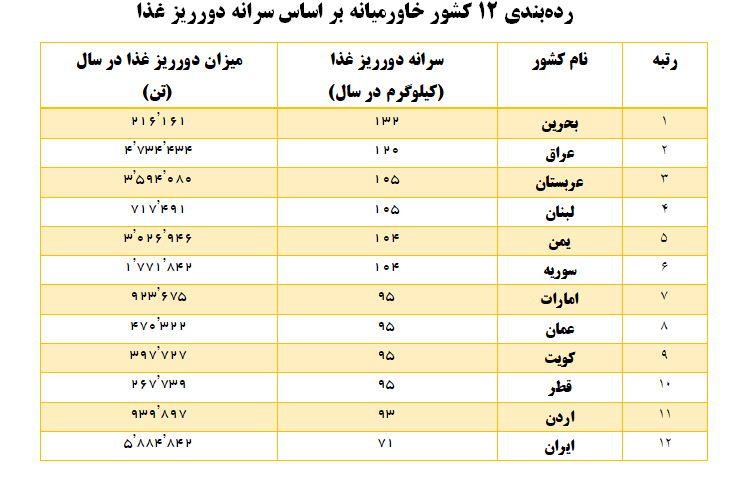 سازمان ملل: دورریز سالانه ۵.۹ میلیون تن غذا در ایران