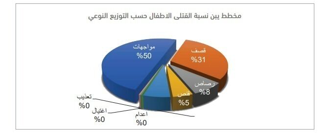 تقرير حقوقي يوثق مقتل 3182 طفل يمني خلال سنوات الحرب الثمان