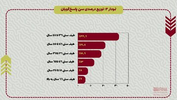 بیش‌ترین تعداد مشارکت‌کنندگان در این نظرسنجی به ترتیب در طیف سنی ۳۶ تا ۴۵ سال (۳۲.۶ درصد)، ۴۶ تا ۵۵ سال (۲۱.۸ درصد) و ۲۶ تا ۳۵ سال (۱۸.۶ درصد) قرار دارند. هم­‌چنین طیف‌های سنی ۵۶ تا ۶۵ سال (۱۳ درصد)، ۱۸ تا ۲۵ سال (۸ درصد) و ۶۶ سال به بالا (۶ درصد) کم‌ترین میزان مشارکت‌کنندگان را شامل می‌شوند.