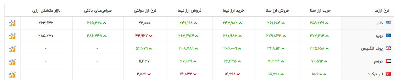 فروشندگان به دنبال خریدار؛ بازار ارز خالی از خریدار شد/ بازگشت ثبات در بازار ارز با اقدامات بانک مرکزی