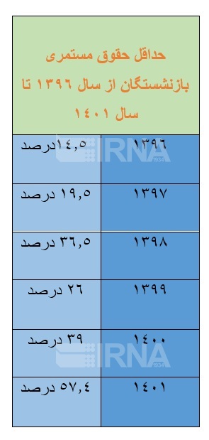 رکورد بیشترین افزایش حقوق حداقل بگیران بازنشستگان تامین اجتماعی در دولت سیزدهم