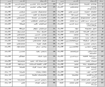 اسامی ۴۶ مصدوم حادثه قطار طبس - یزد اعلام شد