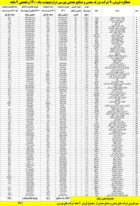 سهم ۲۳ درصدی شرکتهای بخش معدن و صنایع معدنی از فروش دو ماهه شرکتهای بورسی