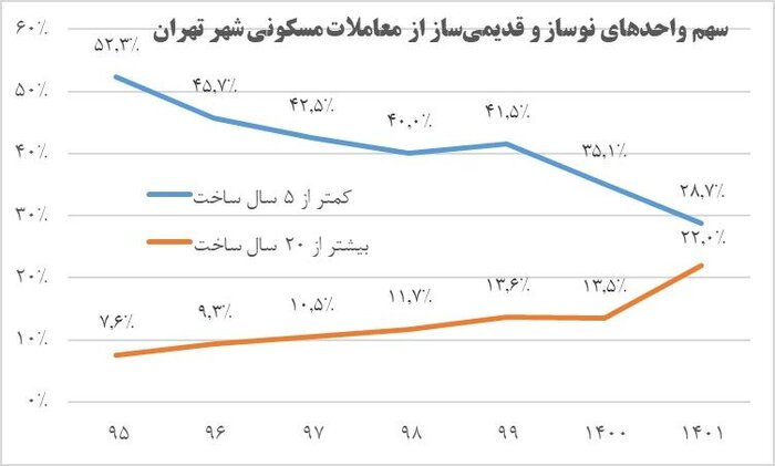 کلنگی نشینی برای فرار از قیمتها/ «ویرانه نشینی»؛ میراث شوم دولت قبل در بازار مسکن