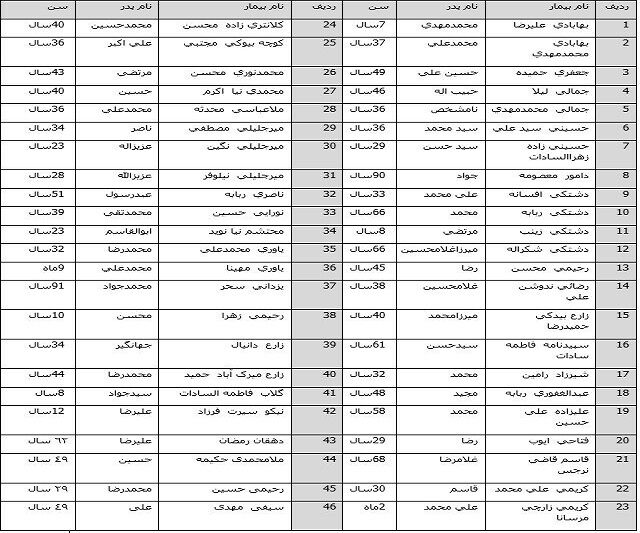 اسامی ۴۶ مصدوم حادثه قطار طبس - یزد اعلام شد اسامی ۴۶ مصدوم حادثه قطار طبس - یزد اعلام شد