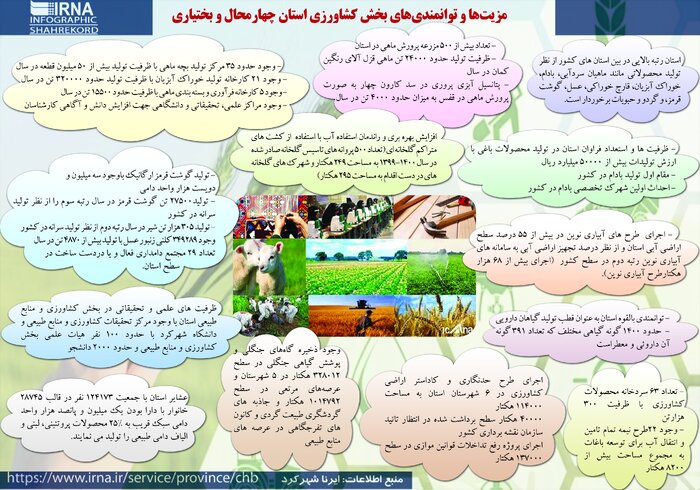 ۲ هزار میلیارد تومان اعتبار به بخش کشاورزی چهارمحال و بختیاری اختصاص یافت