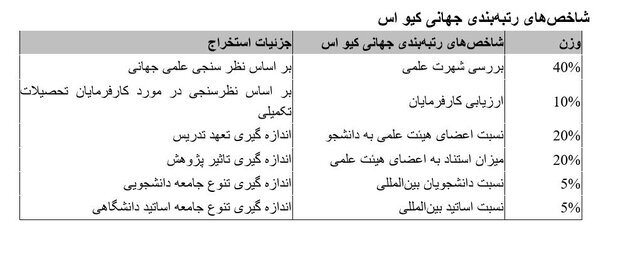 حضور 6 دانشگاه ایران در رتبهبندی دانشگاههای برتر دنیا 2