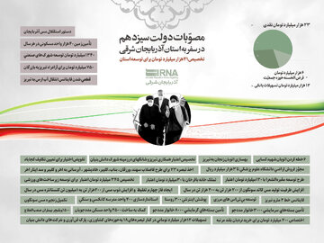 مصوبات دولت سیزدهم در سفر به استان آذربایجان شرقی