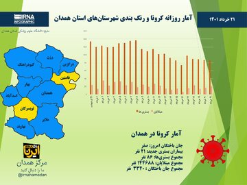 اینفوگرافیک/ آمار روزانه کرونا و رنگ‌بندی جدید شهرستان‌های استان همدان