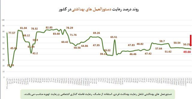 کاهش رعایت دستورالعمل بهداشتی به حدود ۵۰ درصد / نانوایی‌ها در صدر شکایات بهداشتی