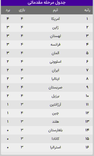 شکست قابل پیش بینی ایران مقابل ژاپن/ هفتمی شاگردان عطایی تا پایان هفته اول