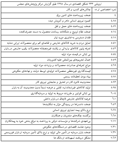 نقش موثر قانون جدید چک بر شفافیت کسبوکار