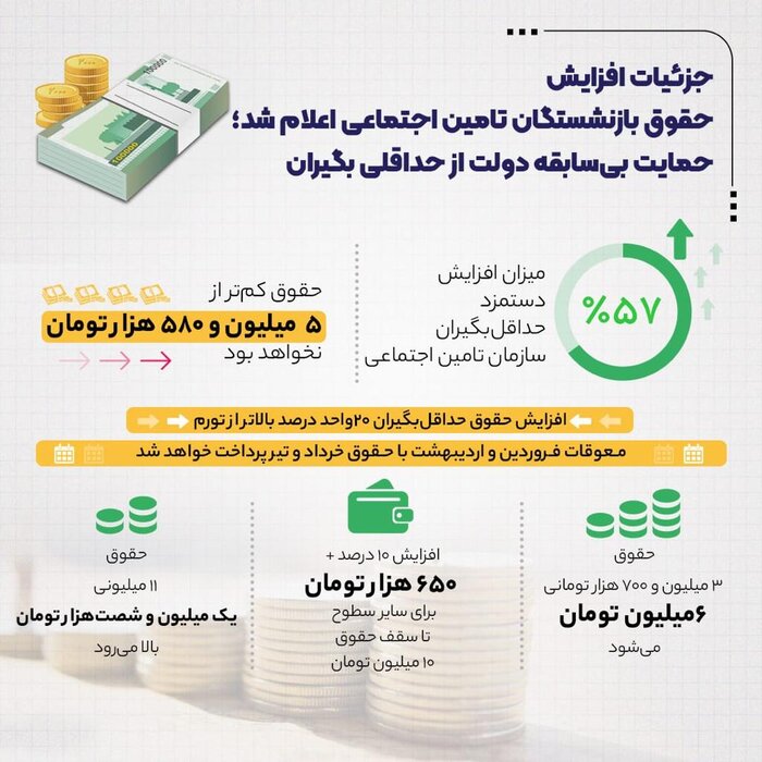 حمایت دولت از بازنشستگان حداقل بگیر تامین اجتماعی/ افزایش حقوق ۲۰ درصد بالاتر از تورم