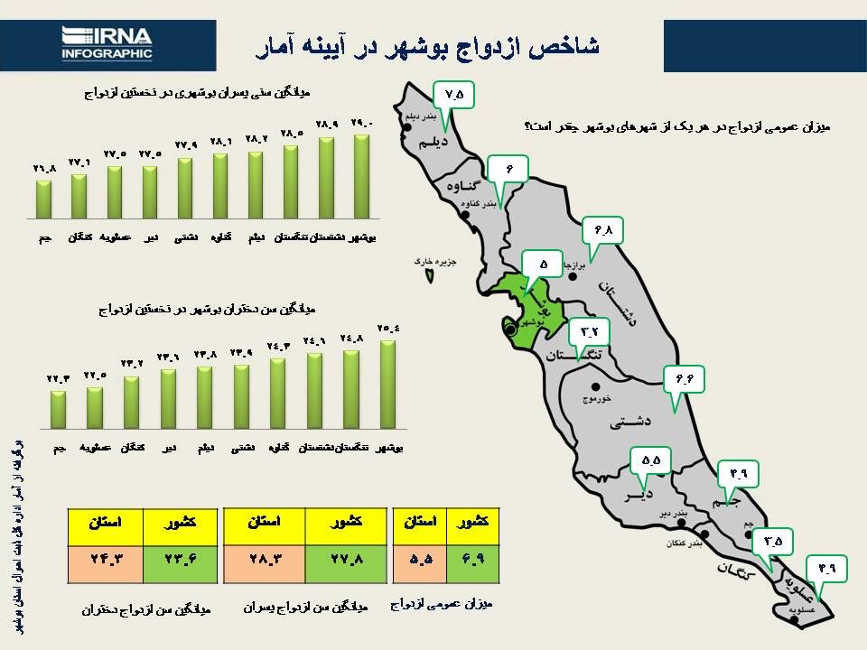 اینفو گرافیک/ شاخص ازدواج بوشهر در آیینه آمار