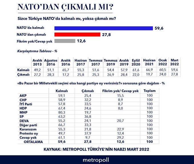 نتایج یک نظرسنجی: اکثر  شهروندان ترکیه به ناتو اعتماد ندارند