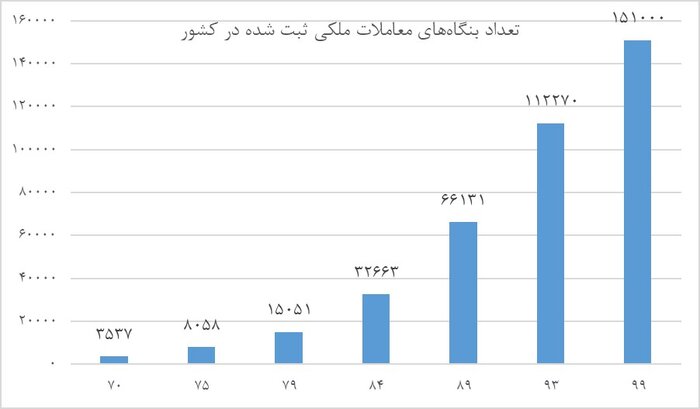 مشاوران یا سوداگران املاک؟/ نقش بنگاه‌های معاملات ملکی در التهاب بازار مسکن