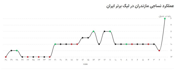 کارنامه نساجی در لیگ بیستویکم