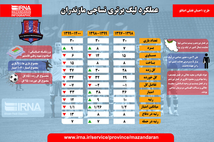 کارنامه نساجی در لیگ بیستویکم