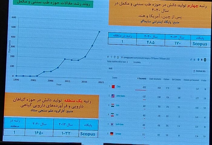 ایران؛ رتبه اول منطقه و چهارم جهان در تولید دانش گیاهان دارویی 