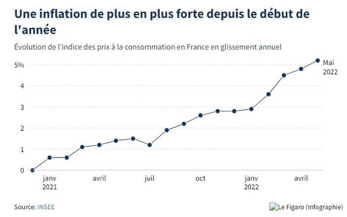 تورم فرانسه رکورد ۳۷ ساله را شکست؛ وضع همسایگان بدتر از پاریس