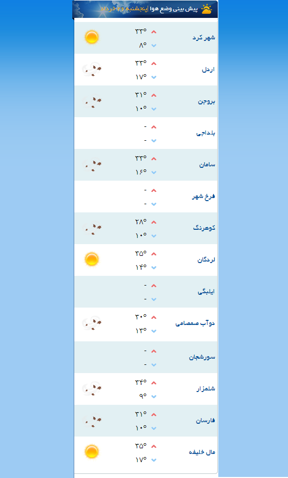 دما چهارمحال و بختیاری روند افزایشی دارد