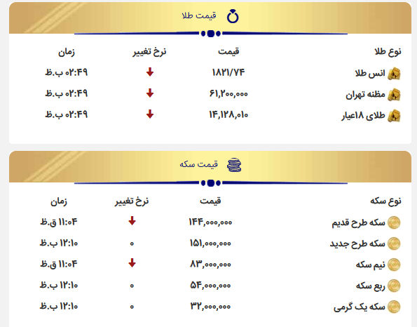 کاهش قیمت انواع سکه و طلا در آخرین روز معاملات هفتگی / سکه 15 میلیون و 100 هزار تومان 2