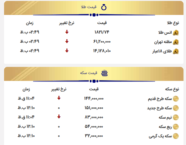 کاهش قیمت انواع سکه و طلا در آخرین روز معاملات هفتگی / سکه ۱۵ میلیون و ۱۰۰ هزار تومان  