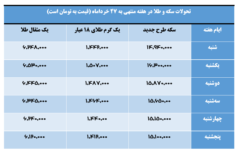 کاهش یک میلیون و 200 هزار تومانی قیمت سکه با تصمیمات ارزی بانک مرکزی 2