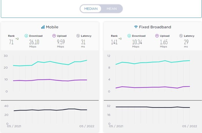 رشد سرعت اینترنت در کشور/ صعود به جایگاه ۷۱