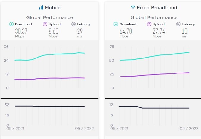 رشد سرعت اینترنت در کشور/ صعود به جایگاه ۷۱