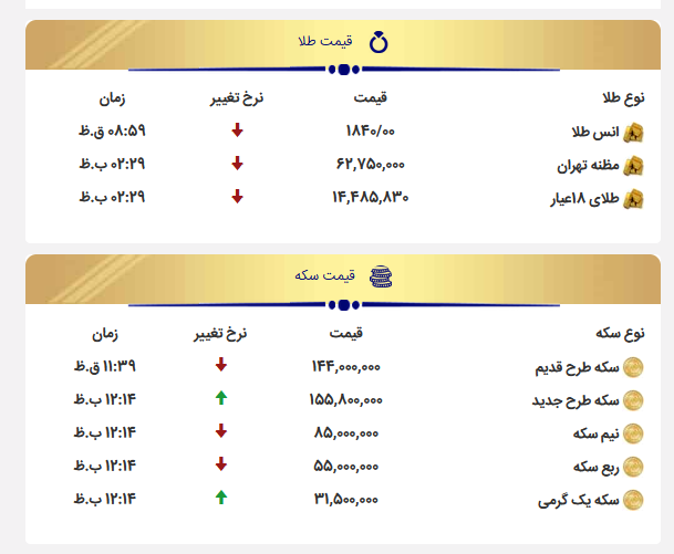 افزایش قیمت انواع سکه و طلا همزمان با رشد جهانی طلا