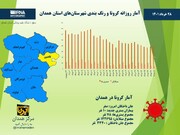 اینفوگرافیک/ آمار روزانه کرونا و رنگ‌بندی جدید شهرستان‌های استان همدان