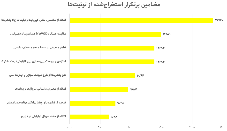 نارضایتی توئیتریها از نماوا و فیلیمو؛ هم گرانید، هم ضعیفید!