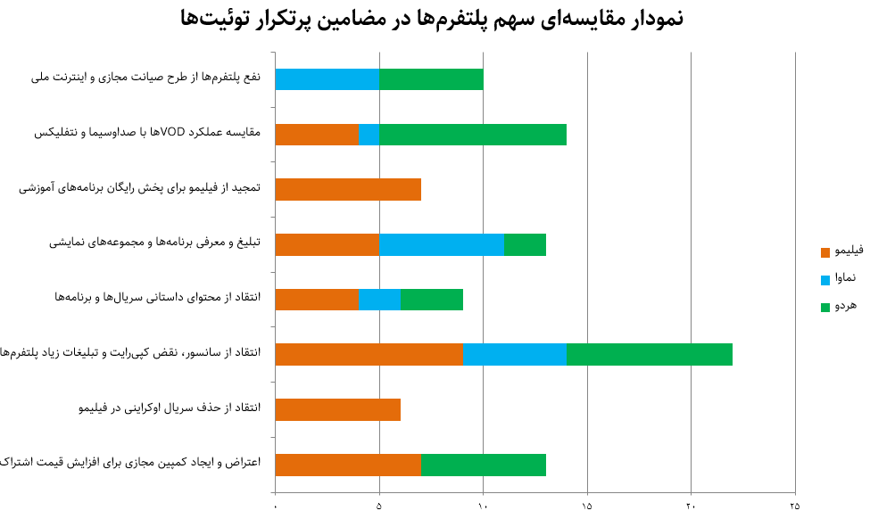 نارضایتی توئیتریها از نماوا و فیلیمو؛ هم گرانید، هم ضعیفید!