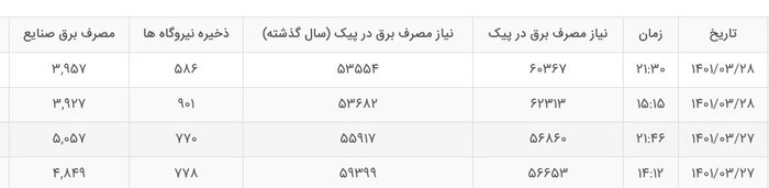 برنامههای وزارت نیرو برای تامین برق صنایع
